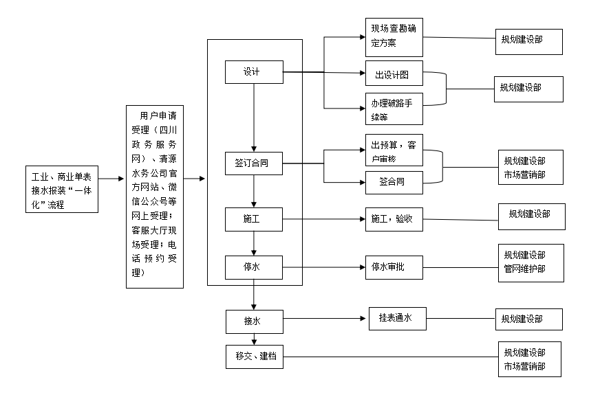 欧洲杯2024赛程时间表有限公司 2022年接水报装“一体化”管理提升实施方案 （试 行）